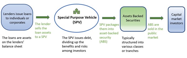 Understanding Securitization _img