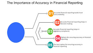 Financial Reporting Accuracy _img